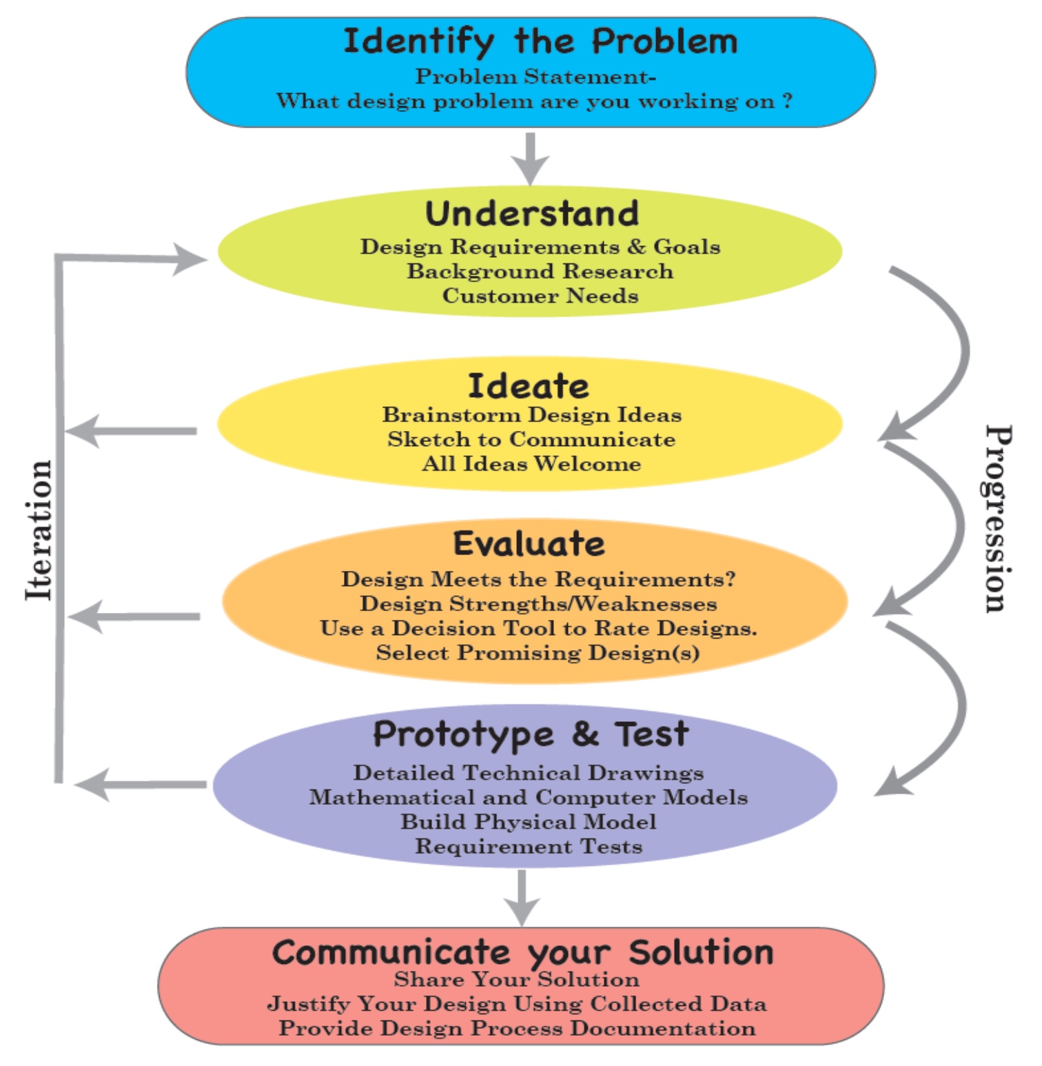 Design Process: Architecture 3 & 4